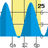 Stamford tide chart for Thursday, July 25, 2024