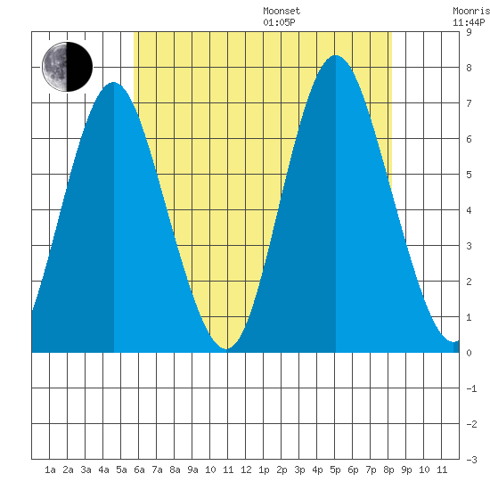 Stamford tide chart for Saturday, July 27, 2024