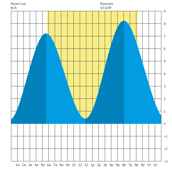 Stamford tide chart for Sunday, July 28, 2024