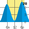 Stamford tide chart for Sunday, July 28, 2024