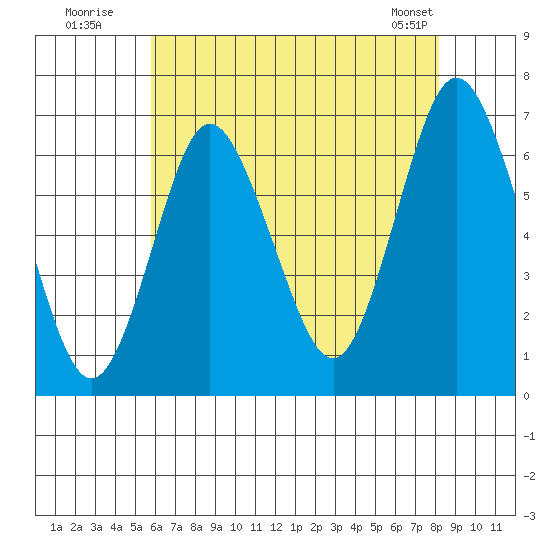 Stamford tide chart for Wednesday, July 31, 2024