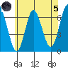 Stamford tide chart for Friday, July 5, 2024