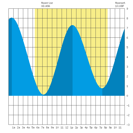Stamford tide chart for Sunday, July 7, 2024