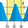 Stamford tide chart for Sunday, July 7, 2024