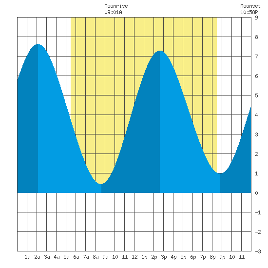 Stamford tide chart for Tuesday, July 9, 2024