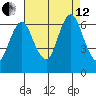 Stamford tide chart for Monday, August 12, 2024