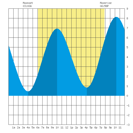 Stamford tide chart for Saturday, August 17, 2024