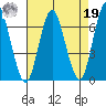 Stamford tide chart for Monday, August 19, 2024