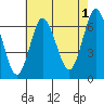 Stamford tide chart for Thursday, August 1, 2024
