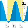 Stamford tide chart for Wednesday, August 21, 2024