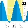 Stamford tide chart for Thursday, August 22, 2024
