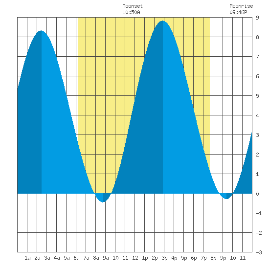 Stamford tide chart for Friday, August 23, 2024