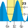 Stamford tide chart for Friday, August 23, 2024