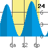 Stamford tide chart for Saturday, August 24, 2024