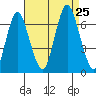 Stamford tide chart for Sunday, August 25, 2024