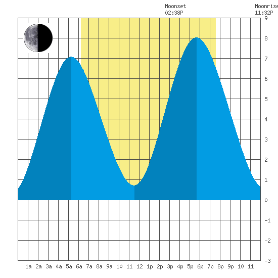 Stamford tide chart for Monday, August 26, 2024