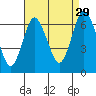 Stamford tide chart for Thursday, August 29, 2024