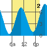Stamford tide chart for Friday, August 2, 2024