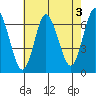 Stamford tide chart for Saturday, August 3, 2024