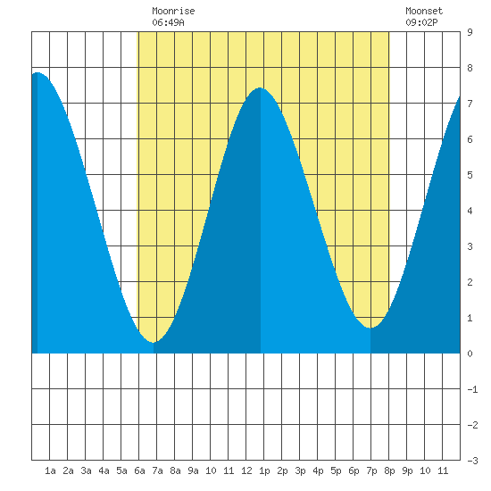 Stamford tide chart for Monday, August 5, 2024