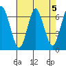 Stamford tide chart for Monday, August 5, 2024