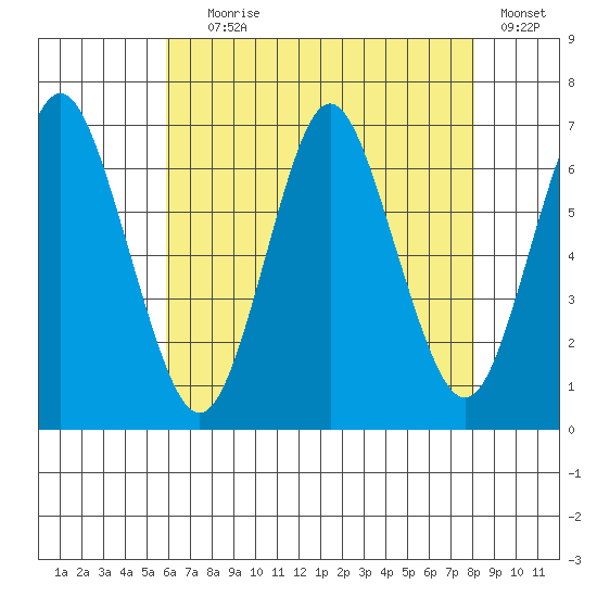 Stamford tide chart for Tuesday, August 6, 2024