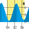 Stamford tide chart for Tuesday, August 6, 2024