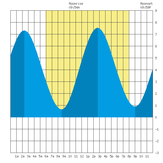Stamford tide chart for Thursday, August 8, 2024