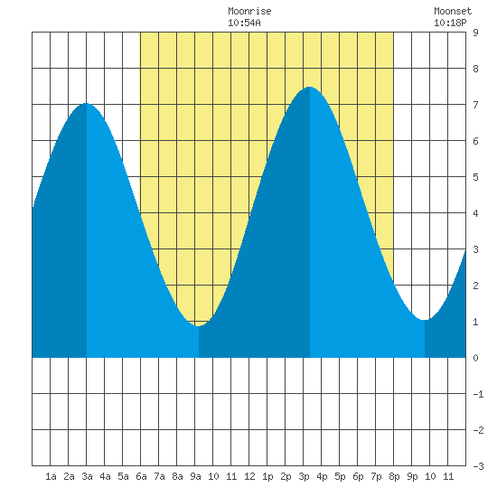 Stamford tide chart for Friday, August 9, 2024