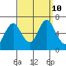 Stamford tide chart for Tuesday, September 10, 2024