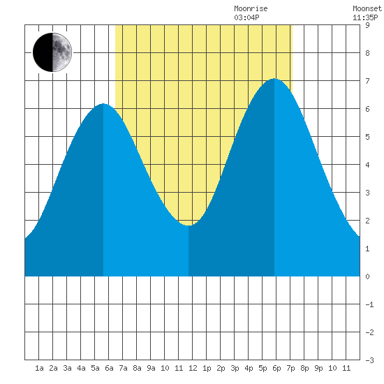 Stamford tide chart for Wednesday, September 11, 2024