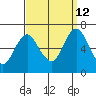 Stamford tide chart for Thursday, September 12, 2024