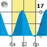 Stamford tide chart for Tuesday, September 17, 2024