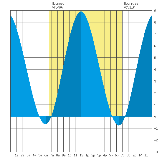 Stamford tide chart for Wednesday, September 18, 2024
