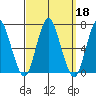 Stamford tide chart for Wednesday, September 18, 2024