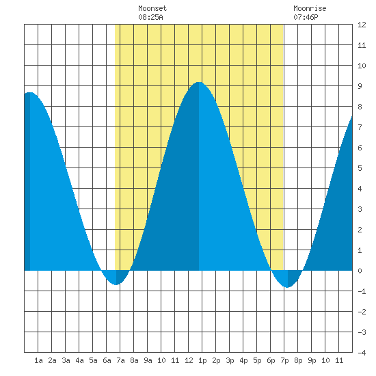 Stamford tide chart for Thursday, September 19, 2024