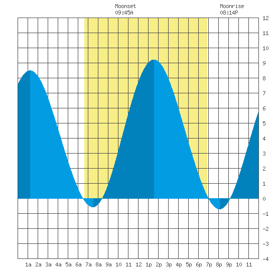 Stamford tide chart for Friday, September 20, 2024