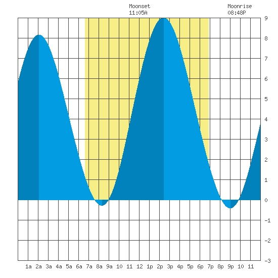 Stamford tide chart for Saturday, September 21, 2024