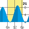 Stamford tide chart for Saturday, September 21, 2024