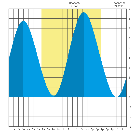 Stamford tide chart for Sunday, September 22, 2024