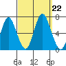 Stamford tide chart for Sunday, September 22, 2024