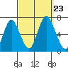 Stamford tide chart for Monday, September 23, 2024