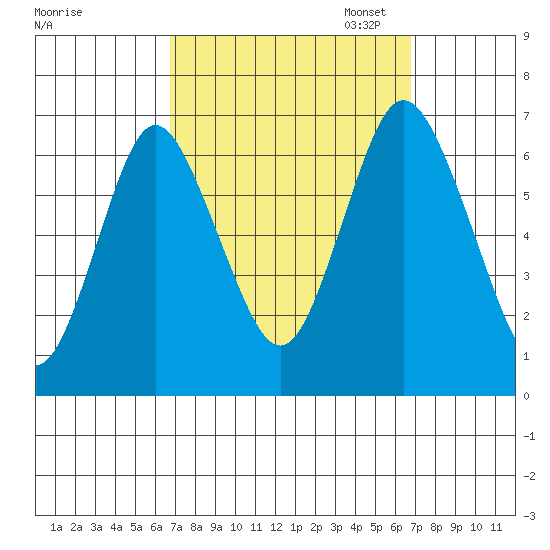 Stamford tide chart for Wednesday, September 25, 2024