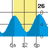 Stamford tide chart for Thursday, September 26, 2024