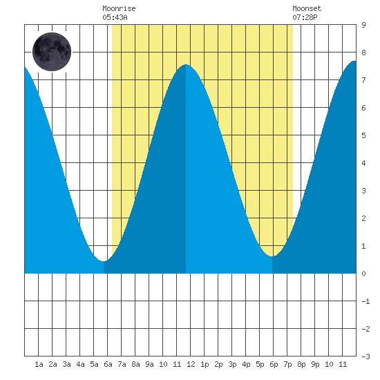 Stamford tide chart for Monday, September 2, 2024
