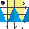 Stamford tide chart for Monday, September 2, 2024