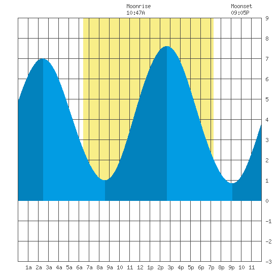 Stamford tide chart for Saturday, September 7, 2024