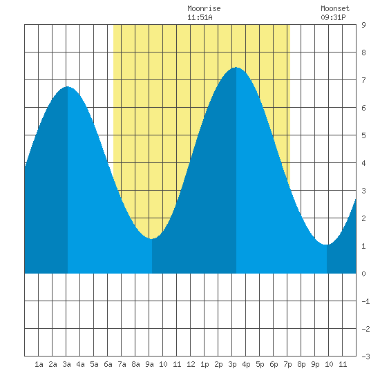 Stamford tide chart for Sunday, September 8, 2024