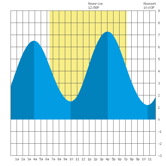 Stamford tide chart for Monday, September 9, 2024