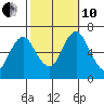 Stamford tide chart for Thursday, October 10, 2024